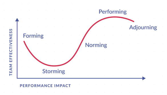 Graph with "Performance Impact" on the X-axis and "Team Effectiveness" on the Y-axis. On the graph is a curve that slopes down and then up and then slightly down. At the start it says "Forming," next it says "Storming" at the nadir, next it says "Norming" as the curve rises again, next it says "Performing" at the apex, and finally it says "Adjourning" at the end where the curve dips a little.