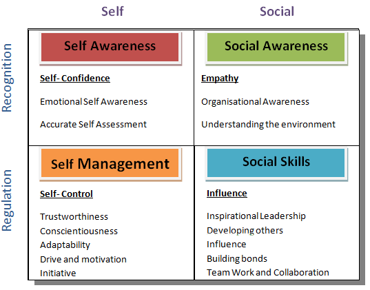 Grid with two rows (Recognition and Regulation) and two columns (Self and Social). At the intersection of Recognition and Self is a box titled "Self Awareness." In this box is "Self-Confidence" bolded and underlined and also "Emotional Self Awareness" and "Accurate Self Assessment." At the intersection of Recognition and Social is a box titled "Social Awareness." In this box is "Empathy" bolded and underlined and also "Organisational Awareness" and "Understanding the environment." At the intersection of Regulation and Self is a box titled "Self Management." In this box is "Self-Control" bolded and underlined and also "Trustworthiness," "Conscientiousness," "Adaptability," "Drive and motivation," and "Initiative." At the intersection of Regulation and Social is a box title "Social Skills." In this box is "Influence" bolded and underlined and also "Inspirational Leadership," Developing others," Influence," "Building bonds," and "Team Work and Collaboration."