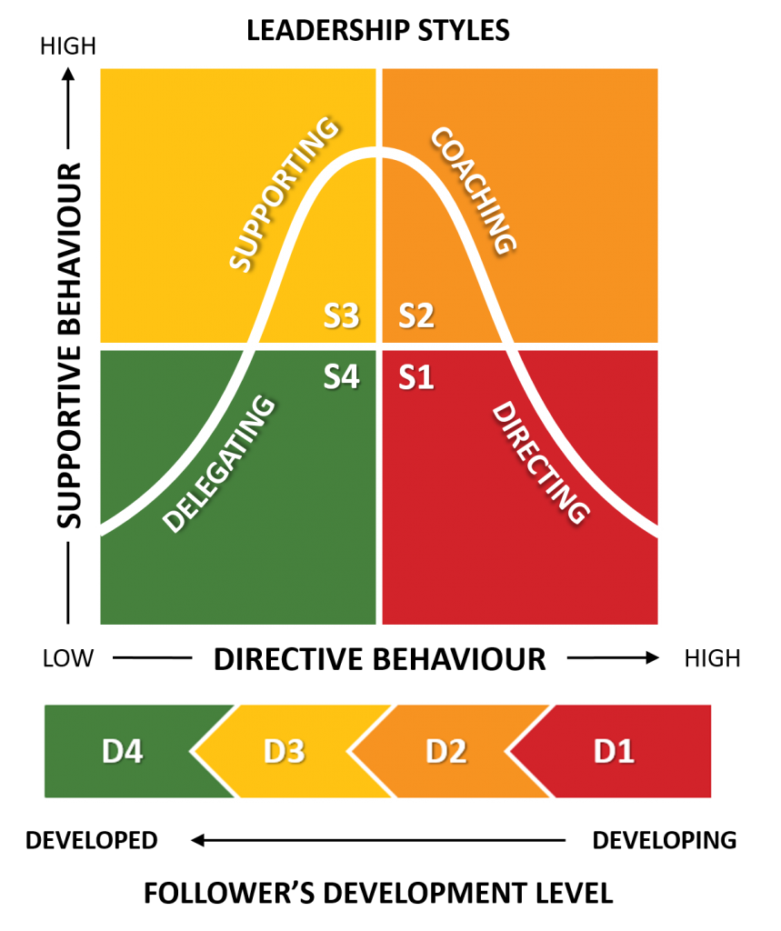 Four quadrants with a bell curve super-imposed on them. X-axis says "Directive Behavior" with an arrow pointing to the right. Y-axis says "Supportive Behavior" with an arrow point up. Button left is green, says "Delegating," and has the portion of the bell curve going up. It is labeled "S4." Upper left is yellow, says "Supporting," and has the the portion of the bell curve going up and reaching its apex. It is labeled "S3." Upper right is orange, says "Coaching," and has the portion of the bell curve going down after reaching its apex. It is labeled "S2." Bottom right is red, says "Directing," and has the portion of the bell curve going down and off the graph. It is labeled "S1." Beneath is a flow chart of arrows pointing to the left from D1 to D2 to D3 to D4. The colors of these match their respective quadrants with the Ss replaced with Ds. Beneath it says "Follower's Development Level."