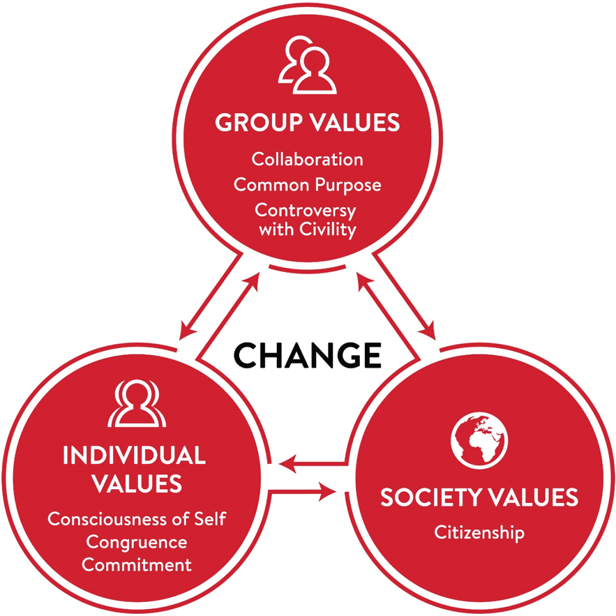 Three circles point to each other in both directions with the word "Change" in the middle of them. The upper circle is labeled "Group Values" and also says "Collaboration," "Common Purpose," and "Controversy with Civility." The bottom right circle is labeled "Society Values" and also says "Citizenship." The bottom left circle is labeled "Individual Values" and also says "Consciousness of Self," "Congruence," and "Commitment."