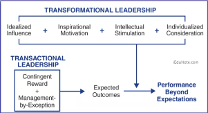 A box at the top is labeled "Transformational Leadership" and contains the expression "Idealized Influence + Inspirational Motivation + Intellectual Stimulation + Individualized Consideration." It has an arrow point down to a flowchart. At the start is a box labeled "Transactional Leadership" containing the expression "Continent Reward + Management-by-Exception." This box has an arrow pointing to "Expected Outcomes" which has an arrow pointing to "Performance Beyond Expectations."