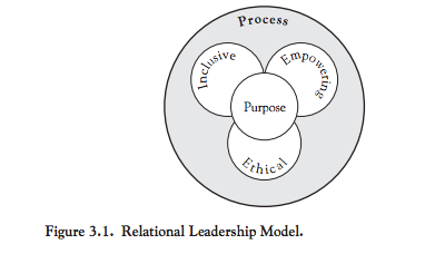 A set of circles. At the center is "Purpose" and it is surrounded by and overlaps with three other circles that say "Inclusive," "Empowering," and "Ethical." All of these are in a circle that says "Process."