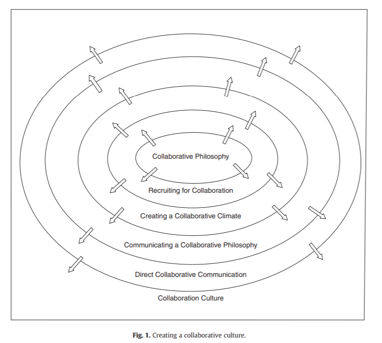 Series of concentric ovals with arrows pointing outward from each one. In the center oval is "Collaborative Philosophy." The next oval is "Recruiting for Collaboration." The next oval is "Creating a Collaborative Climate." The next oval is "Communicating a Collaborative Philosophy." The next oval is "Direct Collaborative Communication." Outside the ovals is "Collaboration Culture."