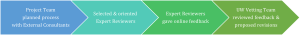 Graphic organizer with arrows pointing from stage to stage of the content validation process.