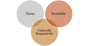Venn diagram showing three circles labeled Clarity, Portability, and Culturally Responsivity.
